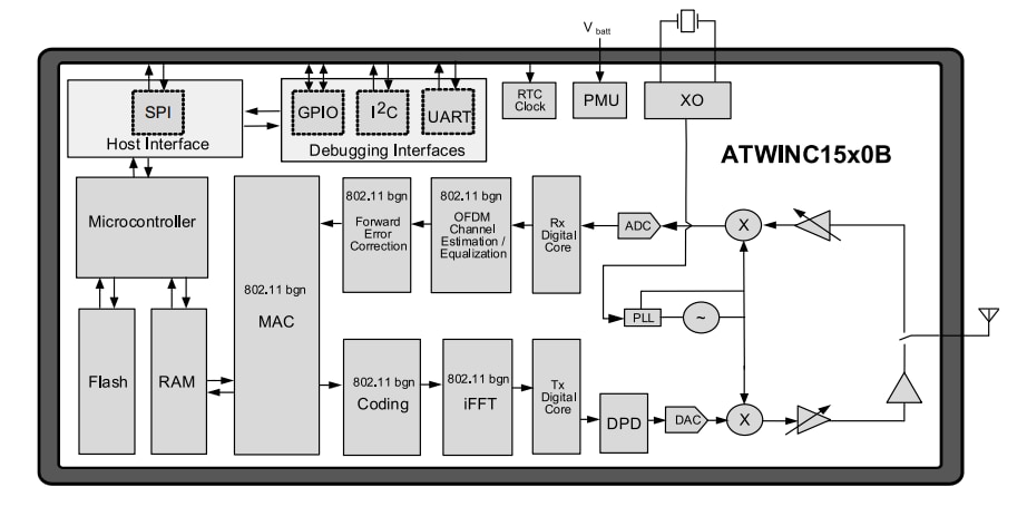 Microchip Technology ATWINC15x0 SmartConnect IoT Modules Microchip Technology ATWINC15x0 SmartConnect IoT Modules
